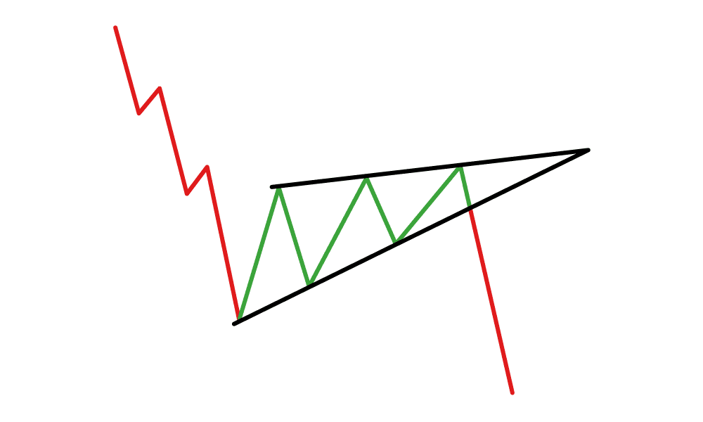 الگو کنج صعودی - Ascending wedge