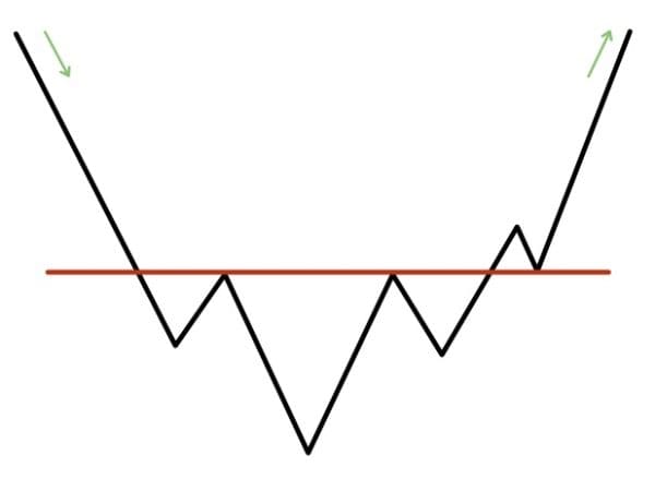 الگو سر و شانه وارونه - Inverted Head and Shoulder