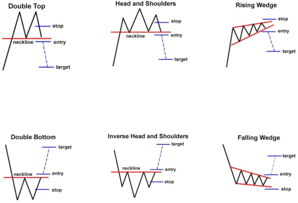 الگو های بازگشتی - Reversal chart pattern