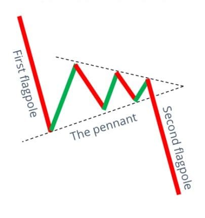 الگو پرچم سه گوش نزولی - bearish pennant