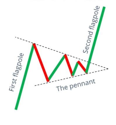 الگو پرچم صعودی - bullish pennant