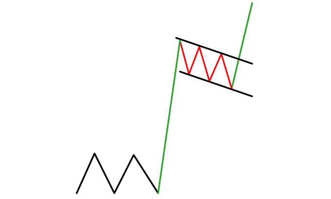 الگو پرچم صعودی - bullish flag