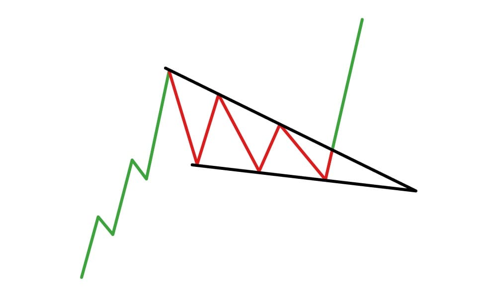 الگو کنج نزولی - Bearish wedge