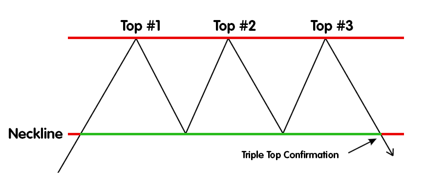 الگو سقف سه قلو - Triple Top